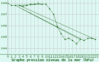 Courbe de la pression atmosphrique pour Cap Cpet (83)