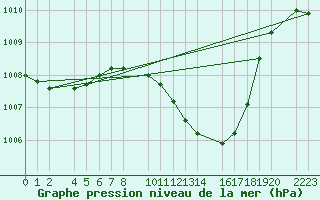 Courbe de la pression atmosphrique pour Bujarraloz