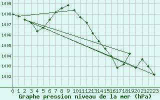 Courbe de la pression atmosphrique pour Kaisersbach-Cronhuette