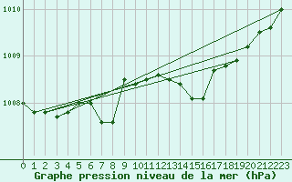 Courbe de la pression atmosphrique pour Katterjakk Airport