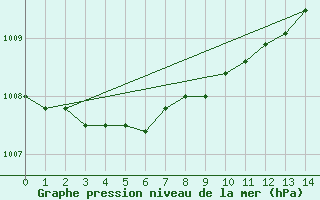 Courbe de la pression atmosphrique pour Manston (UK)