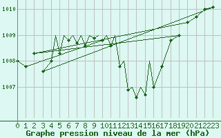 Courbe de la pression atmosphrique pour Srmellk International Airport