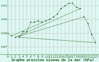 Courbe de la pression atmosphrique pour Fresno, Fresno Air Terminal