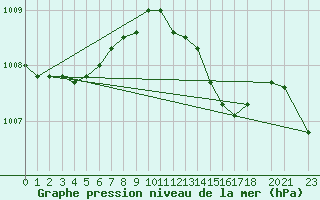 Courbe de la pression atmosphrique pour Sint Katelijne-waver (Be)