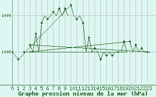 Courbe de la pression atmosphrique pour Akrotiri