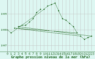 Courbe de la pression atmosphrique pour Leign-les-Bois (86)