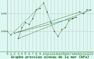 Courbe de la pression atmosphrique pour Straubing