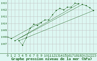 Courbe de la pression atmosphrique pour Roesnaes