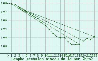 Courbe de la pression atmosphrique pour la bouée 63108