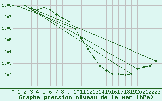 Courbe de la pression atmosphrique pour Humain (Be)