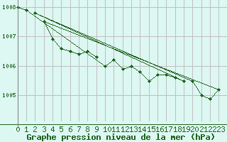 Courbe de la pression atmosphrique pour Charleroi (Be)