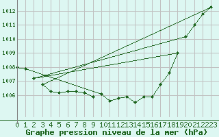 Courbe de la pression atmosphrique pour Retie (Be)