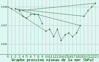 Courbe de la pression atmosphrique pour Yeovilton