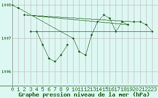 Courbe de la pression atmosphrique pour Turi