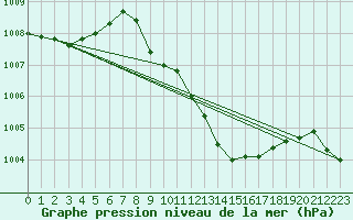 Courbe de la pression atmosphrique pour Schleiz