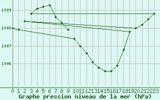 Courbe de la pression atmosphrique pour Rimnicu Vilcea