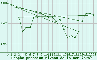 Courbe de la pression atmosphrique pour San Vicente de la Barquera