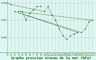 Courbe de la pression atmosphrique pour Berson (33)