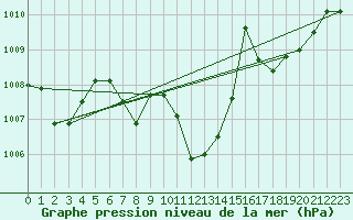 Courbe de la pression atmosphrique pour Lugo / Rozas