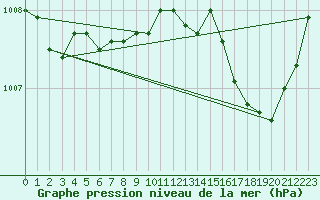 Courbe de la pression atmosphrique pour Rochefort Saint-Agnant (17)