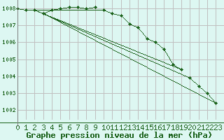 Courbe de la pression atmosphrique pour Nordkoster