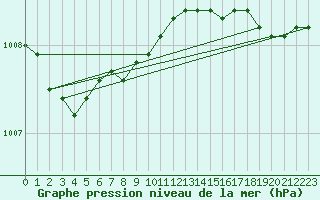 Courbe de la pression atmosphrique pour Storkmarknes / Skagen