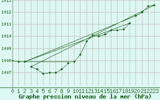 Courbe de la pression atmosphrique pour Le Mesnil-Esnard (76)