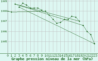 Courbe de la pression atmosphrique pour Neuchatel (Sw)