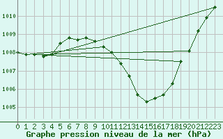 Courbe de la pression atmosphrique pour Berlin-Dahlem