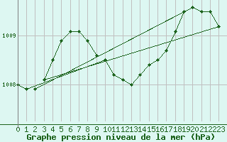 Courbe de la pression atmosphrique pour Marmaris