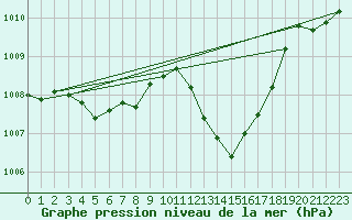 Courbe de la pression atmosphrique pour Vias (34)