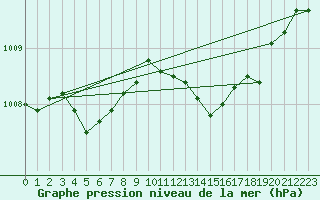 Courbe de la pression atmosphrique pour Saint-Nazaire-d