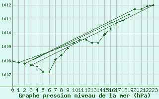 Courbe de la pression atmosphrique pour Aubenas - Lanas (07)