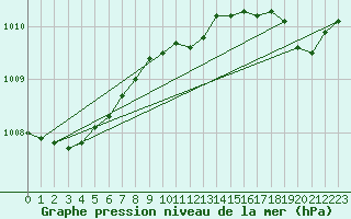 Courbe de la pression atmosphrique pour Helsingborg