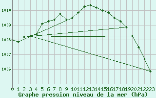 Courbe de la pression atmosphrique pour Sennybridge