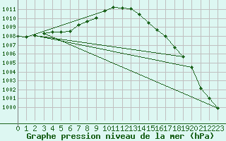 Courbe de la pression atmosphrique pour Cap de la Hague (50)