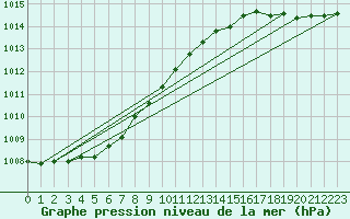 Courbe de la pression atmosphrique pour Leba