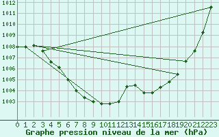 Courbe de la pression atmosphrique pour Xonrupt-Longemer (88)