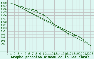 Courbe de la pression atmosphrique pour Marnitz