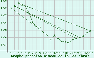 Courbe de la pression atmosphrique pour Villarzel (Sw)