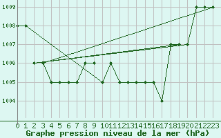 Courbe de la pression atmosphrique pour Thnes (74)