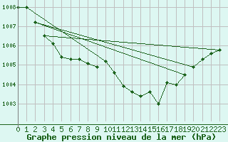 Courbe de la pression atmosphrique pour Nuerburg-Barweiler