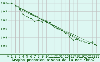 Courbe de la pression atmosphrique pour Mazinghem (62)