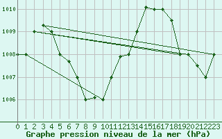 Courbe de la pression atmosphrique pour Kuala Trengganu