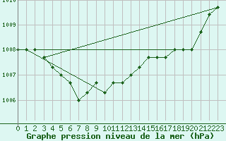 Courbe de la pression atmosphrique pour Boulaide (Lux)