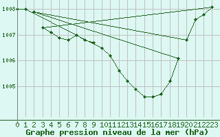 Courbe de la pression atmosphrique pour Avord (18)