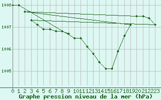 Courbe de la pression atmosphrique pour Glenanne