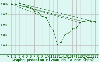 Courbe de la pression atmosphrique pour Hel