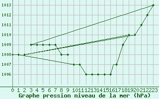 Courbe de la pression atmosphrique pour Plzen Line