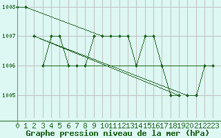 Courbe de la pression atmosphrique pour Ruffiac (47)